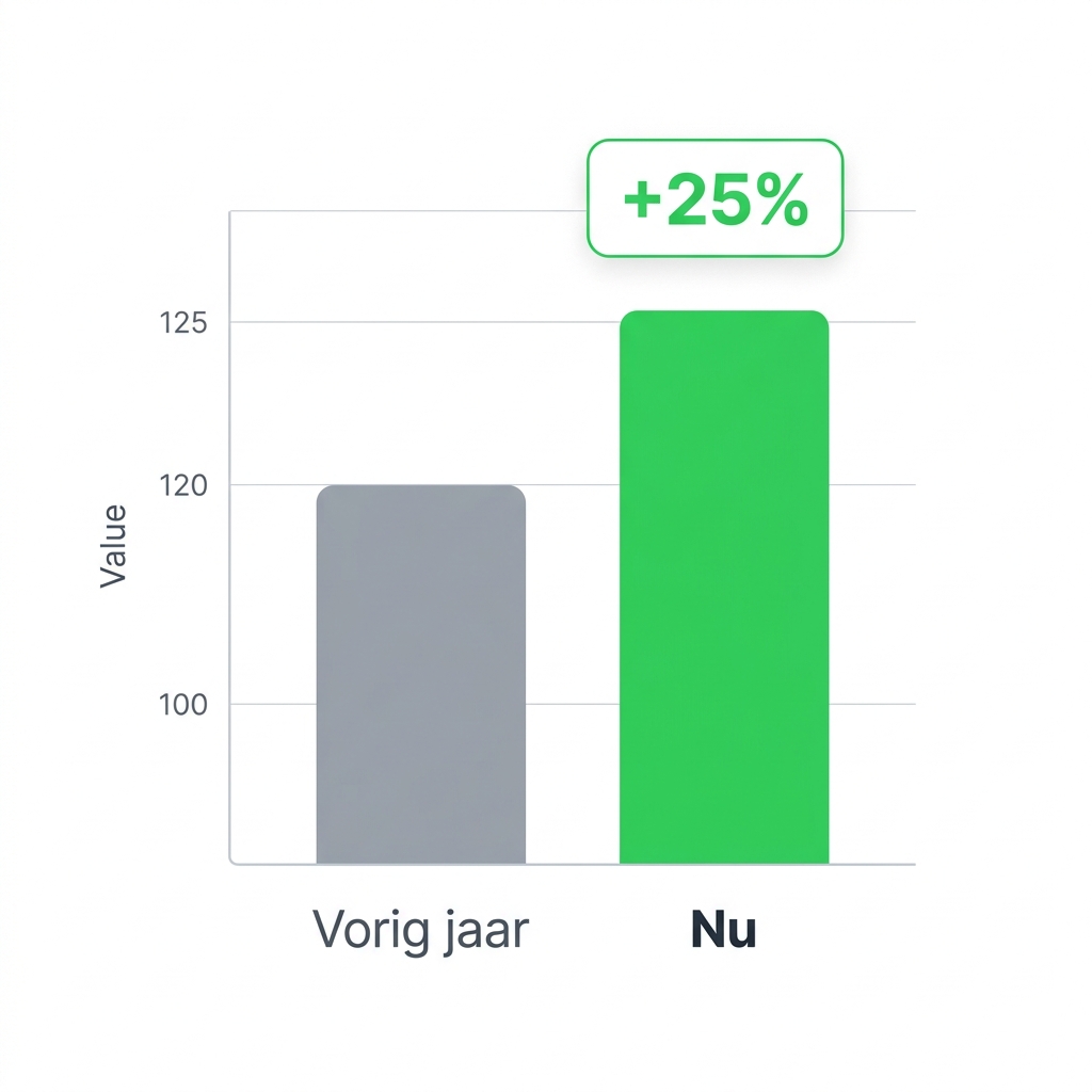 Grafiek: +25% meer omzet
